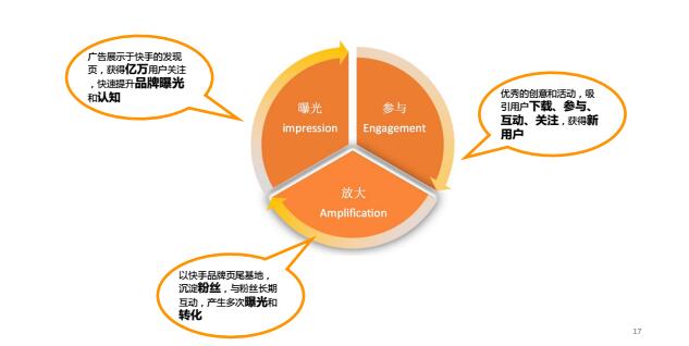 快手視頻信息流推廣營銷能力介紹