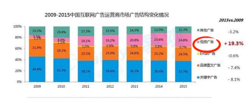 互聯(lián)網(wǎng)廣告視頻推廣占比量達(dá)到19.3%