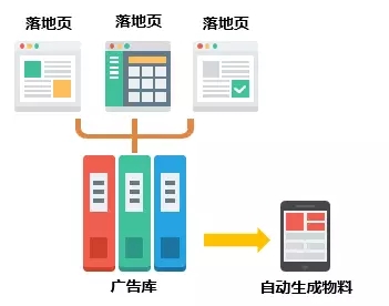 搜狗自動化創意介紹