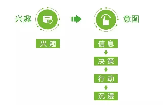 信息流推廣中興趣與意圖的區別