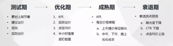 廣點通推廣優化介紹