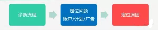廣點通推廣優化介紹