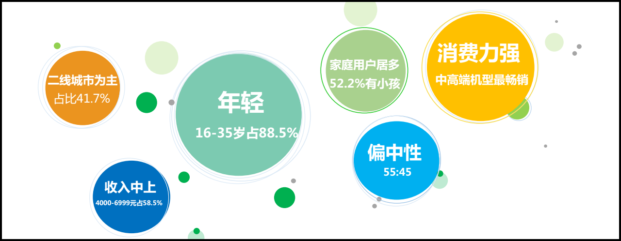 OPPO推廣的用戶屬性展現
