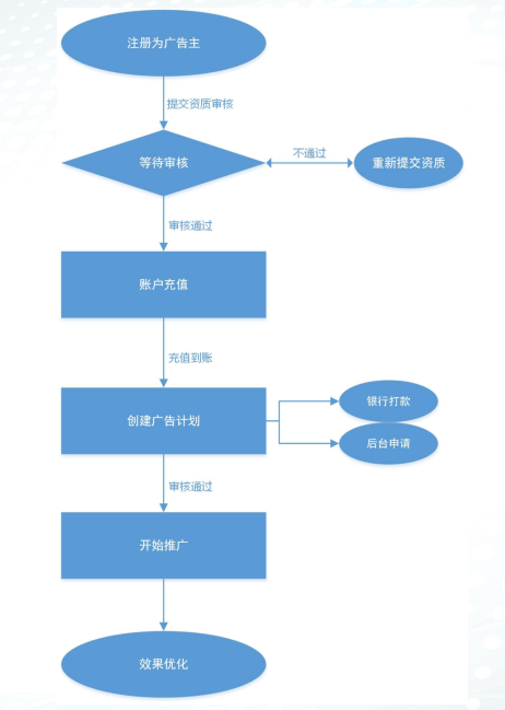 魅族應用商店推廣流程介紹