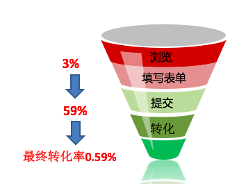 信息流廣告