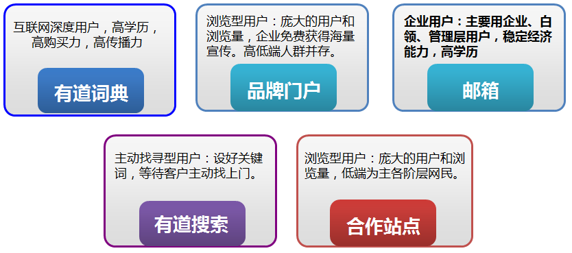網(wǎng)易有道推廣|網(wǎng)易推廣開戶