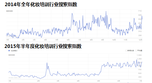 化妝培訓行業搜索指數