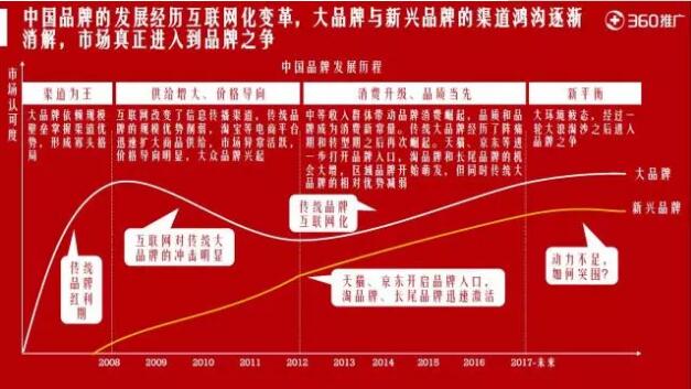 360推廣開戶