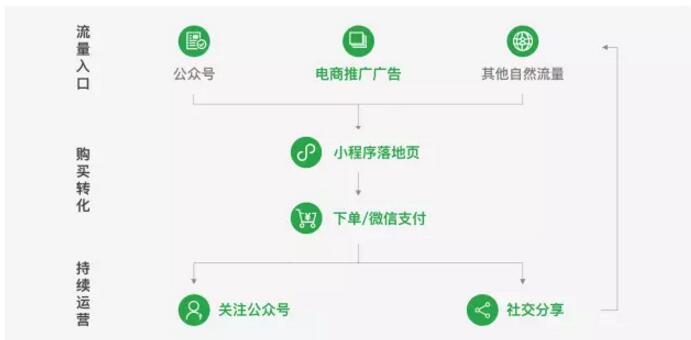 微信小程序推廣