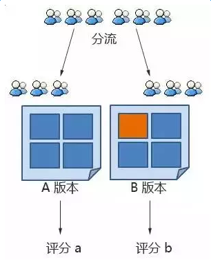 什么是快手推廣的創(chuàng)意AB測試？