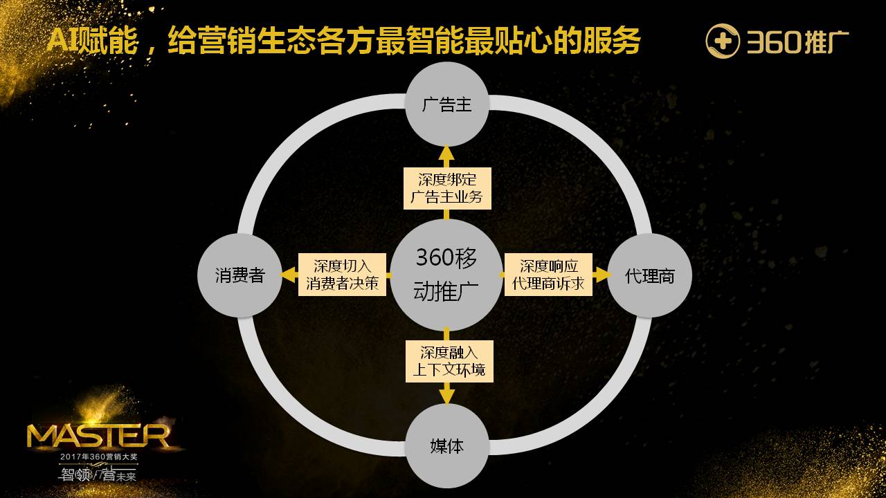 AI賦能，給營銷生態各方最智能最貼心的服務