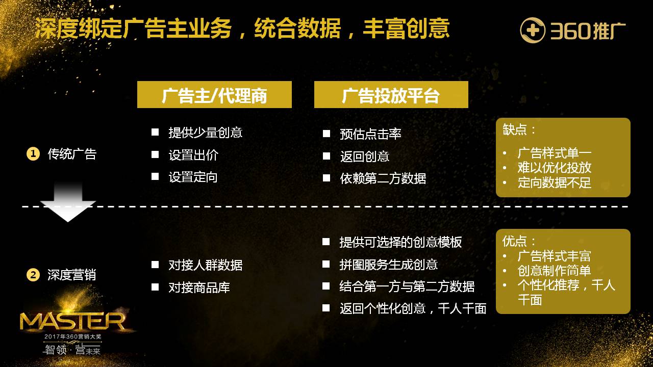 深度綁定廣告主業務，統合數據，豐富創意