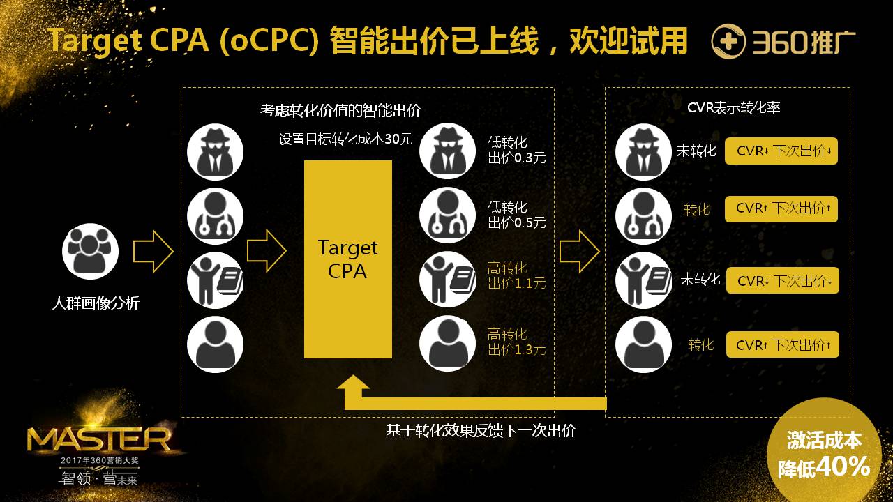 Target CPA (oCPC) 智能出價已上線，歡迎試用