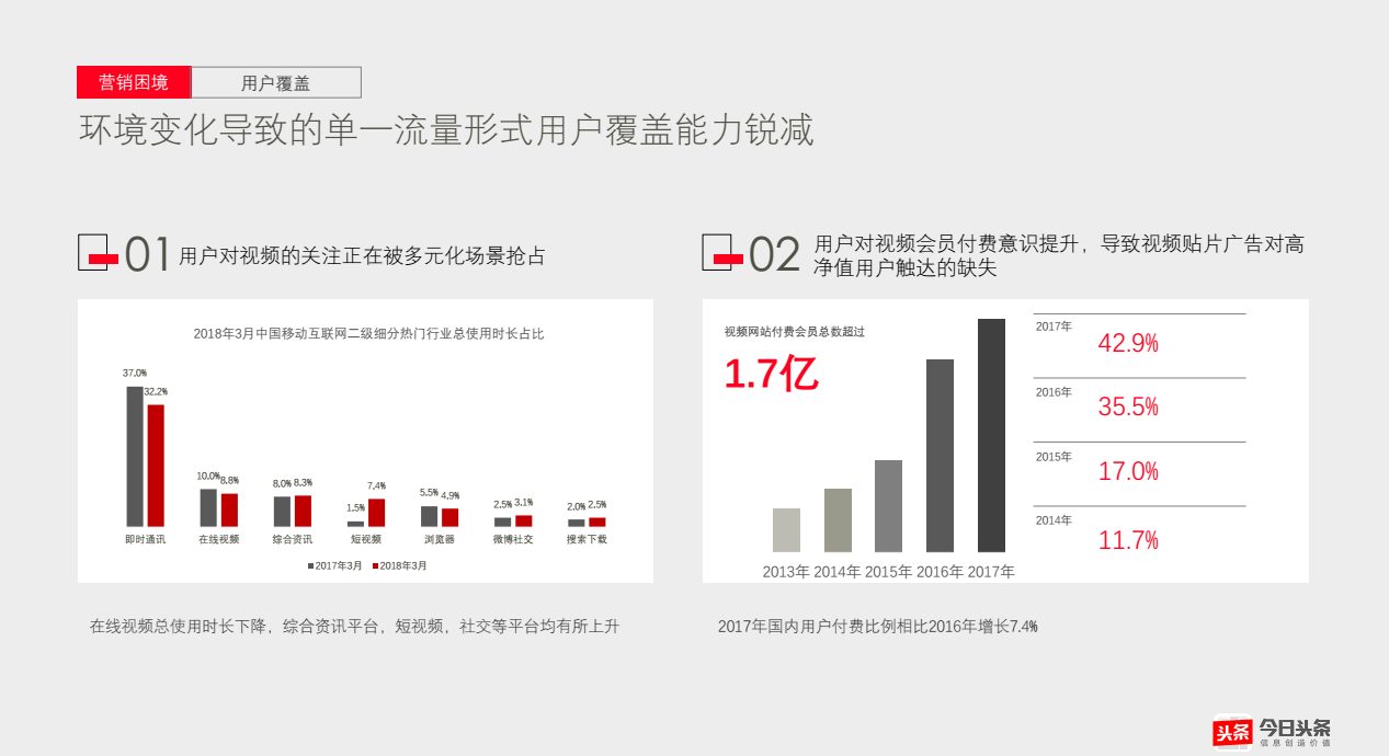 今日環(huán)境變化導(dǎo)致的單一流量形式用戶覆蓋能力銳減