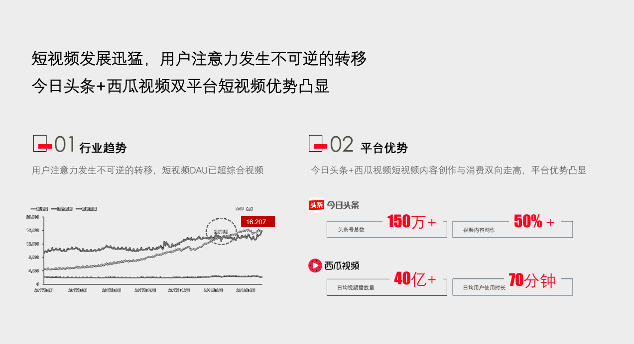 短視頻發(fā)展迅猛，用戶注意力發(fā)生不可逆的轉(zhuǎn)移，快手+西瓜視頻雙平臺(tái)短視頻優(yōu)勢(shì)凸顯 