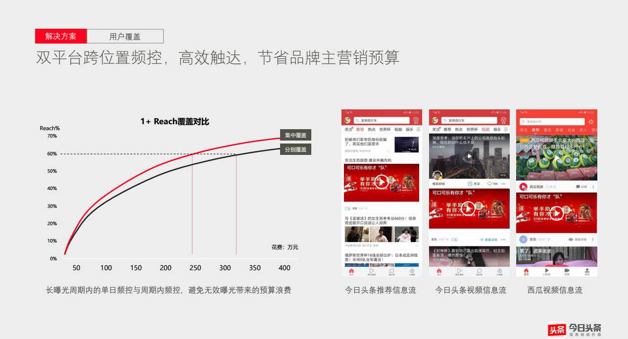 雙平臺(tái)跨位置頻控，高效觸達(dá)，節(jié)省品牌主營(yíng)銷預(yù)算