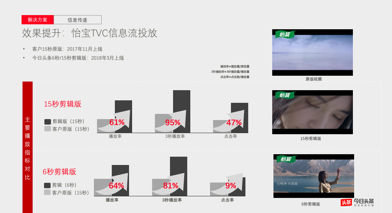效果提升，怡寶TVC快手信息流投放