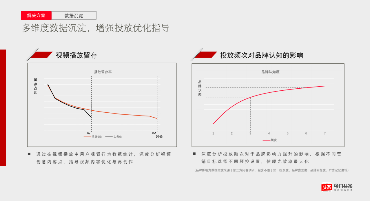 多維度數(shù)據(jù)沉淀，增強(qiáng)投放優(yōu)化指導(dǎo)