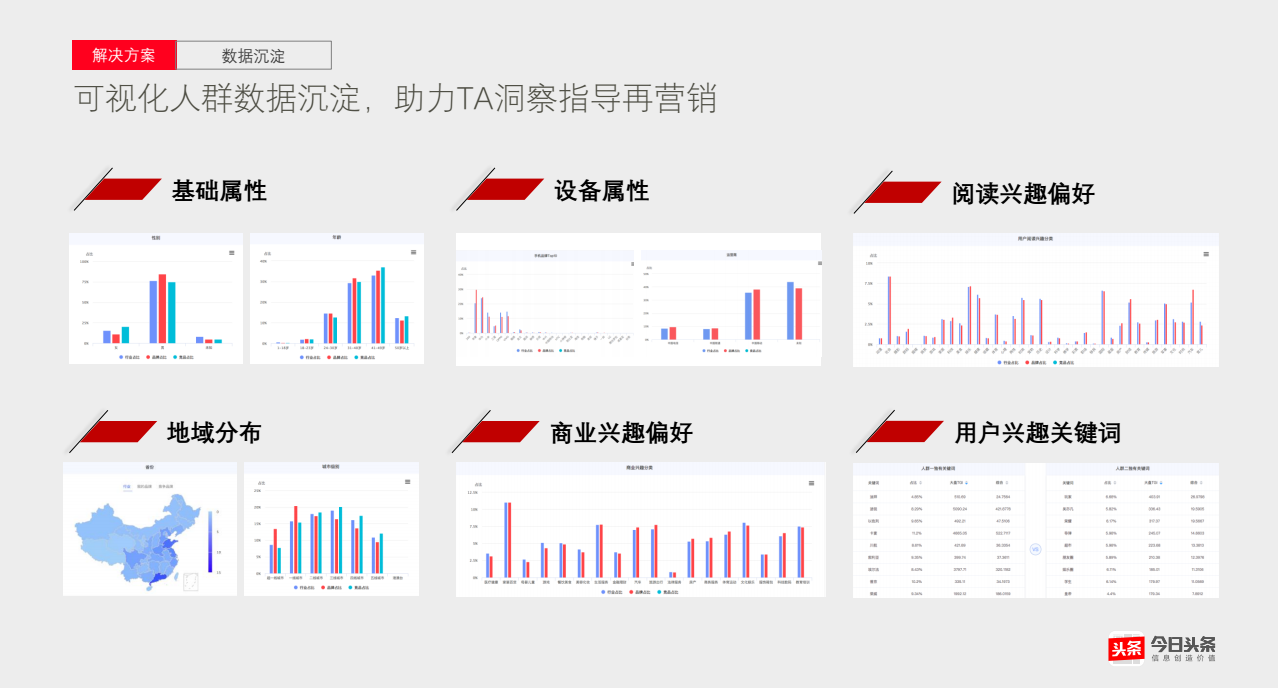 可視化人群數(shù)據(jù)沉淀，助力TA洞察指導(dǎo)再營(yíng)銷