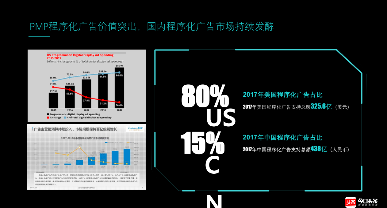 快手PMP程序化廣告價值突出，國內程序化廣告市場持續發酵