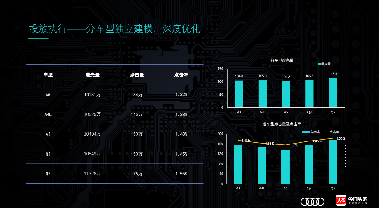 快手奧迪投放執行——分車型獨立建模，深度優化