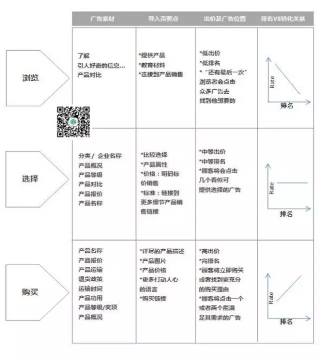 SEM推廣關鍵詞購買意向排名轉化關系