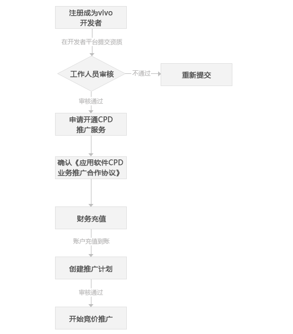 vivo廣告投放