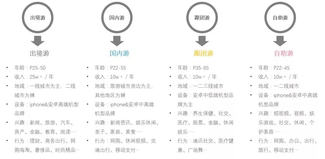 旅游方式