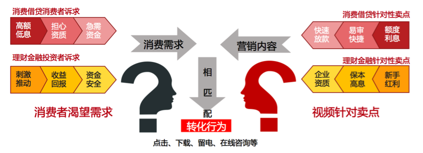 金融行業百度視頻信息流廣告投放秘籍