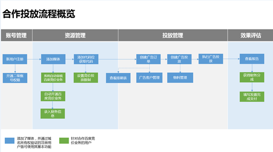 360信息流推廣