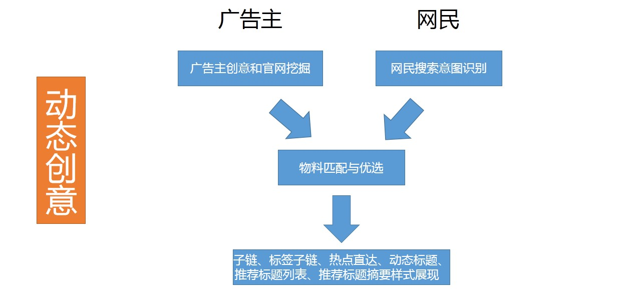 360動態(tài)創(chuàng)意