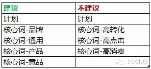 【優化指南】百度搜索推廣賬戶核心詞介紹！