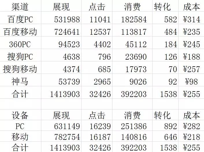 百度推廣渠道