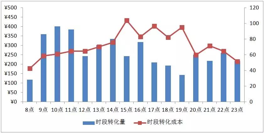 百度推廣轉(zhuǎn)化