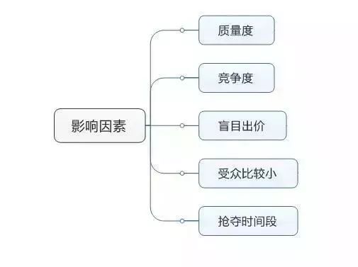 百度競價(jià) 百度競價(jià)