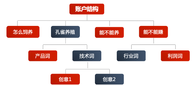 百度推廣