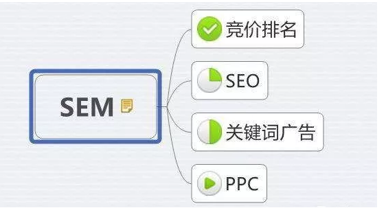 百度推廣競價