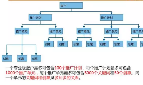 百度推廣賬戶