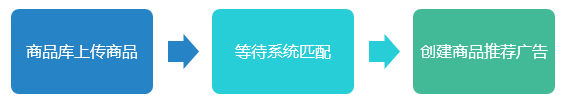 360商品推薦廣告