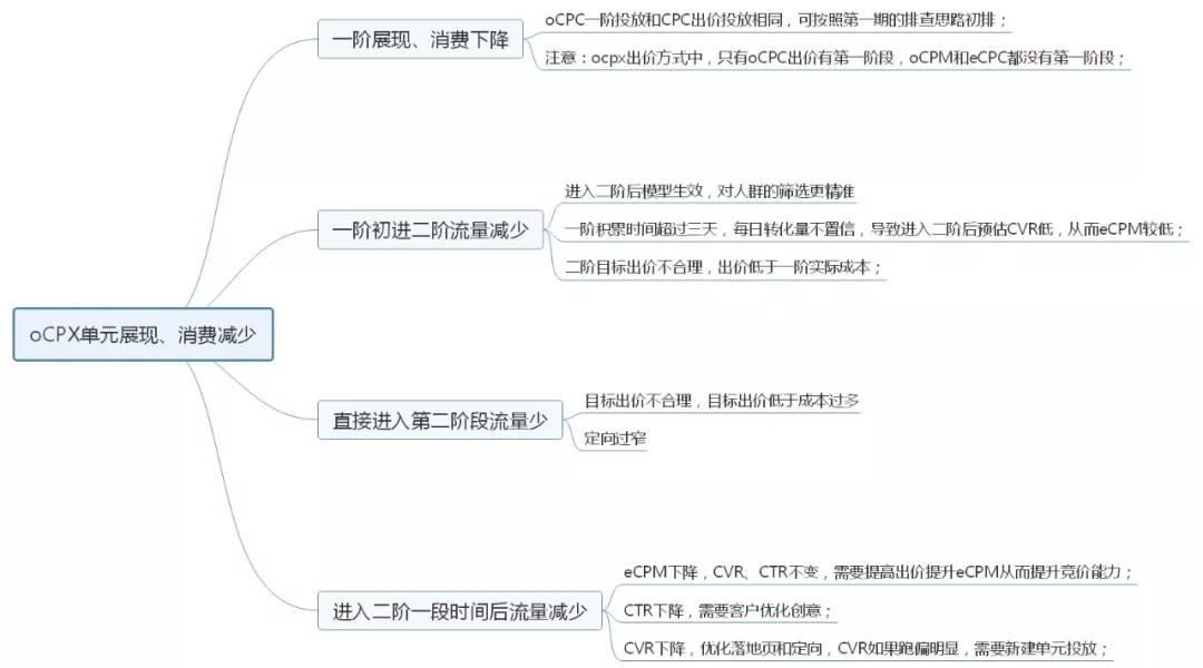 線上廣告計費方式
