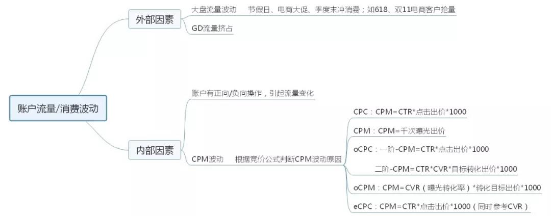 線上廣告計費方式