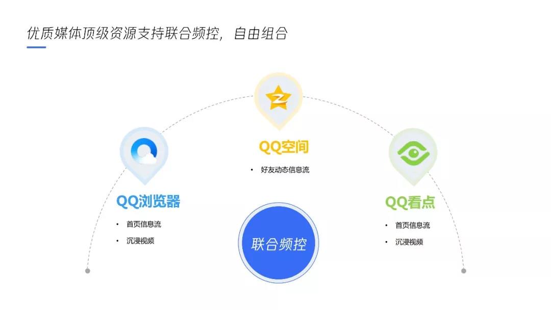騰訊聯(lián)盟平臺廣告