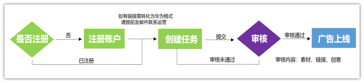 華為推廣競價廣告投放流程