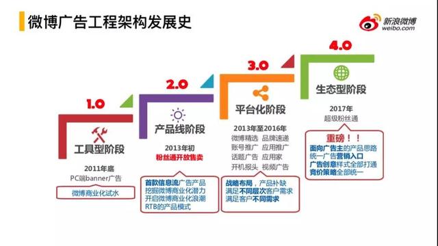 微博廣告平臺