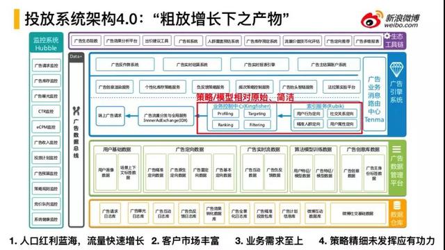 微博廣告平臺