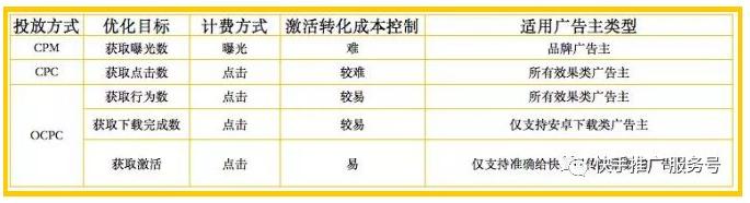 快手信息流廣告oCPC投放指南