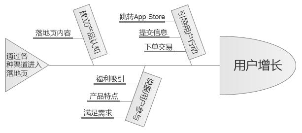高轉化率的App推廣落地頁是怎樣煉成的？