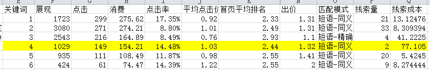 關鍵詞影響大賬戶？看這點最關鍵！