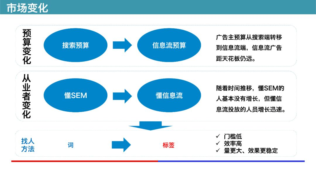 百度信息流廣告預算變化