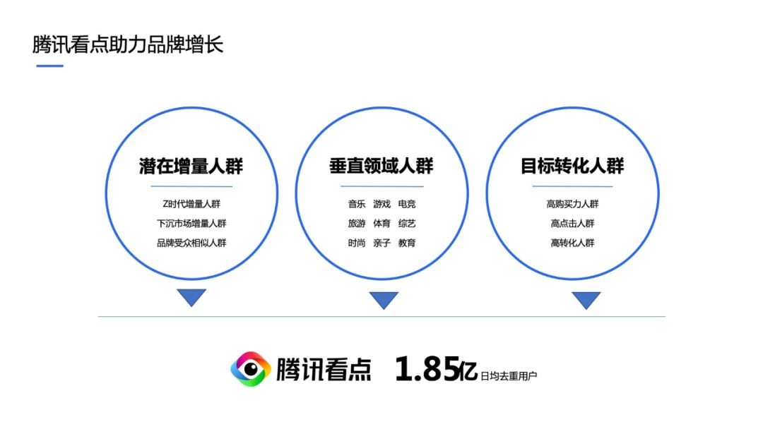 騰訊看點助力品牌增長